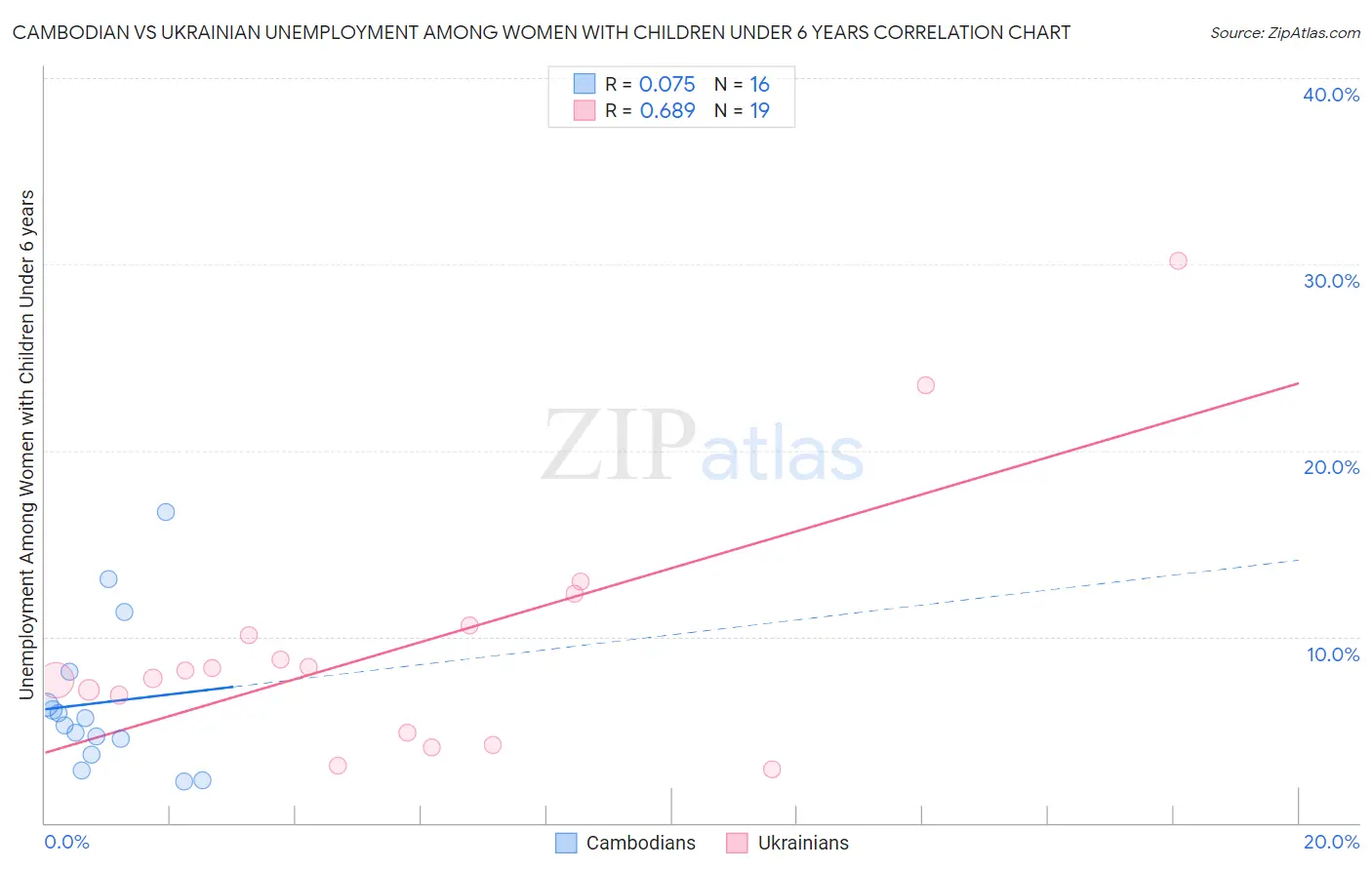 Cambodian vs Ukrainian Unemployment Among Women with Children Under 6 years