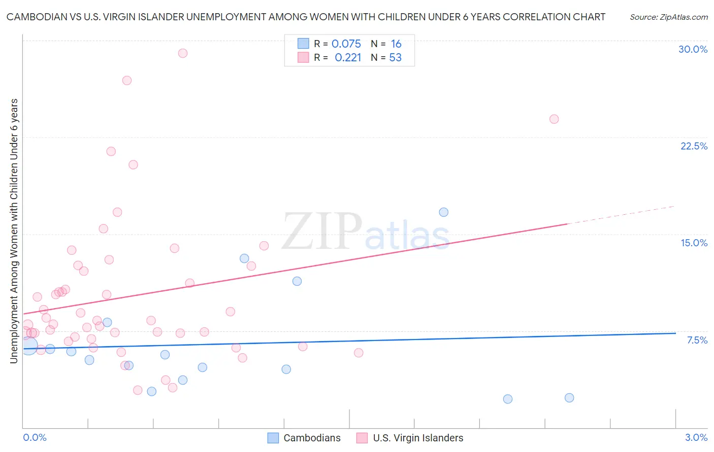 Cambodian vs U.S. Virgin Islander Unemployment Among Women with Children Under 6 years