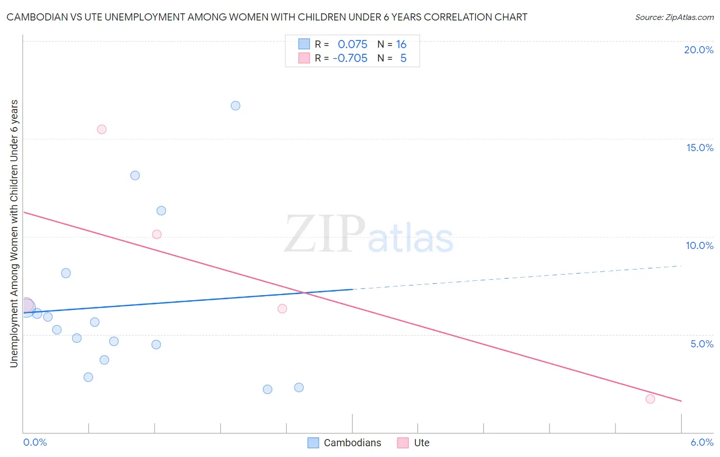 Cambodian vs Ute Unemployment Among Women with Children Under 6 years