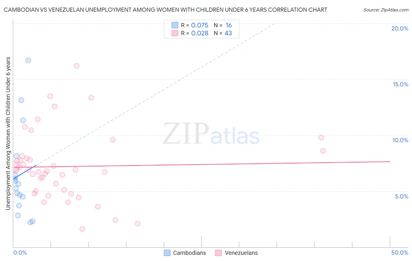 Cambodian vs Venezuelan Unemployment Among Women with Children Under 6 years