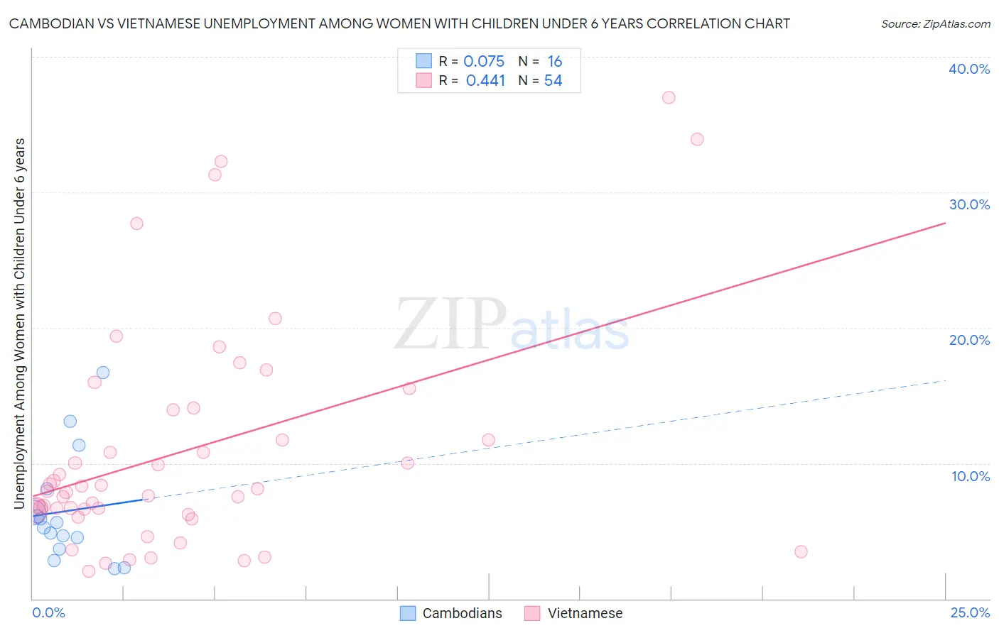 Cambodian vs Vietnamese Unemployment Among Women with Children Under 6 years