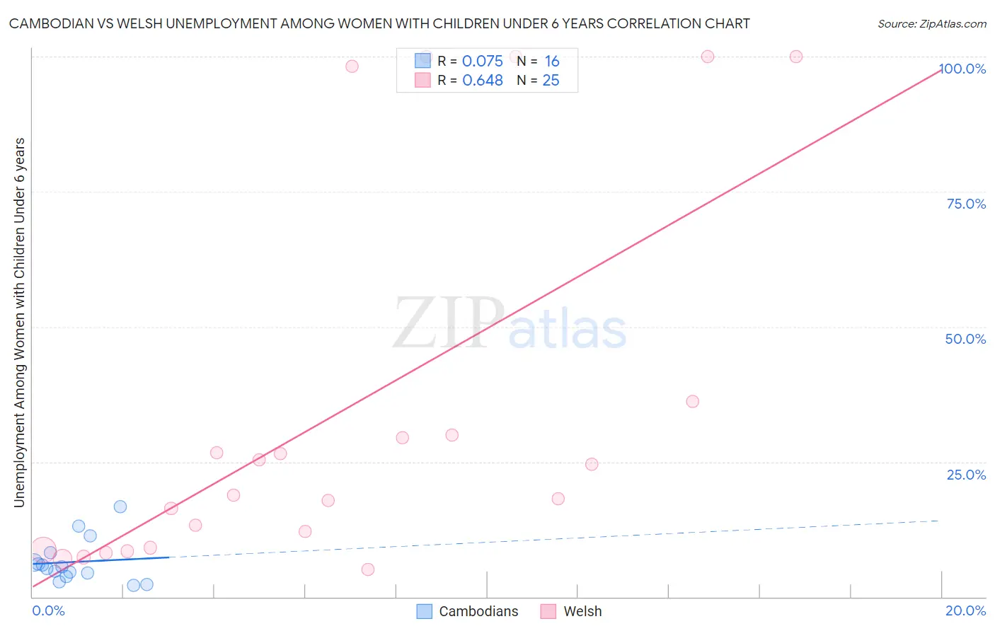 Cambodian vs Welsh Unemployment Among Women with Children Under 6 years