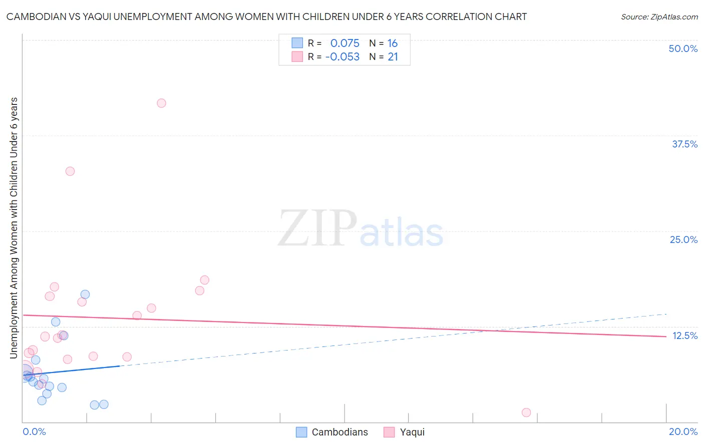 Cambodian vs Yaqui Unemployment Among Women with Children Under 6 years