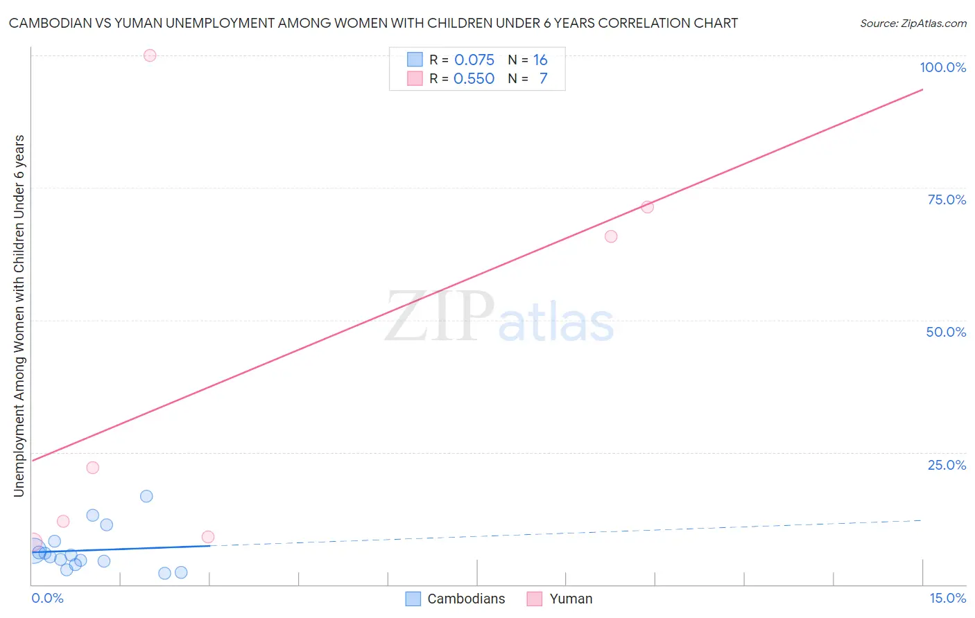 Cambodian vs Yuman Unemployment Among Women with Children Under 6 years