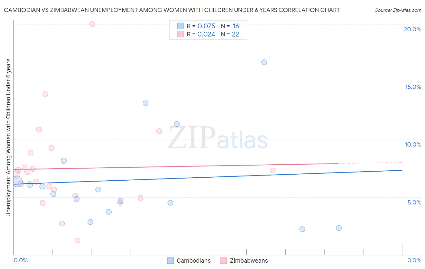 Cambodian vs Zimbabwean Unemployment Among Women with Children Under 6 years