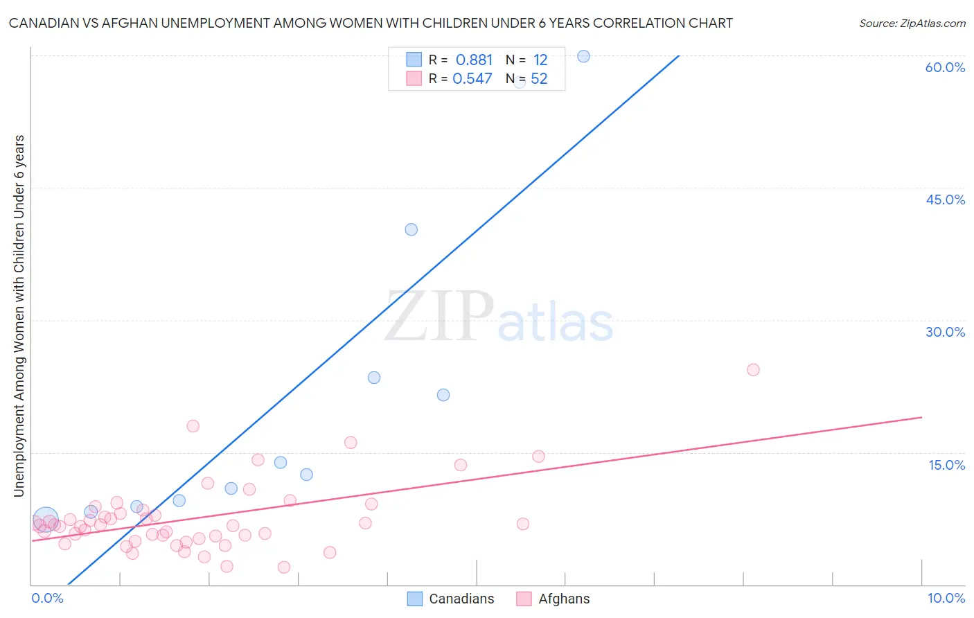 Canadian vs Afghan Unemployment Among Women with Children Under 6 years
