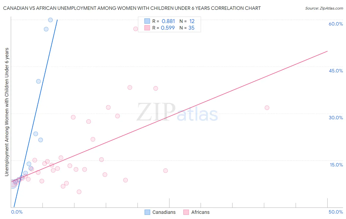 Canadian vs African Unemployment Among Women with Children Under 6 years