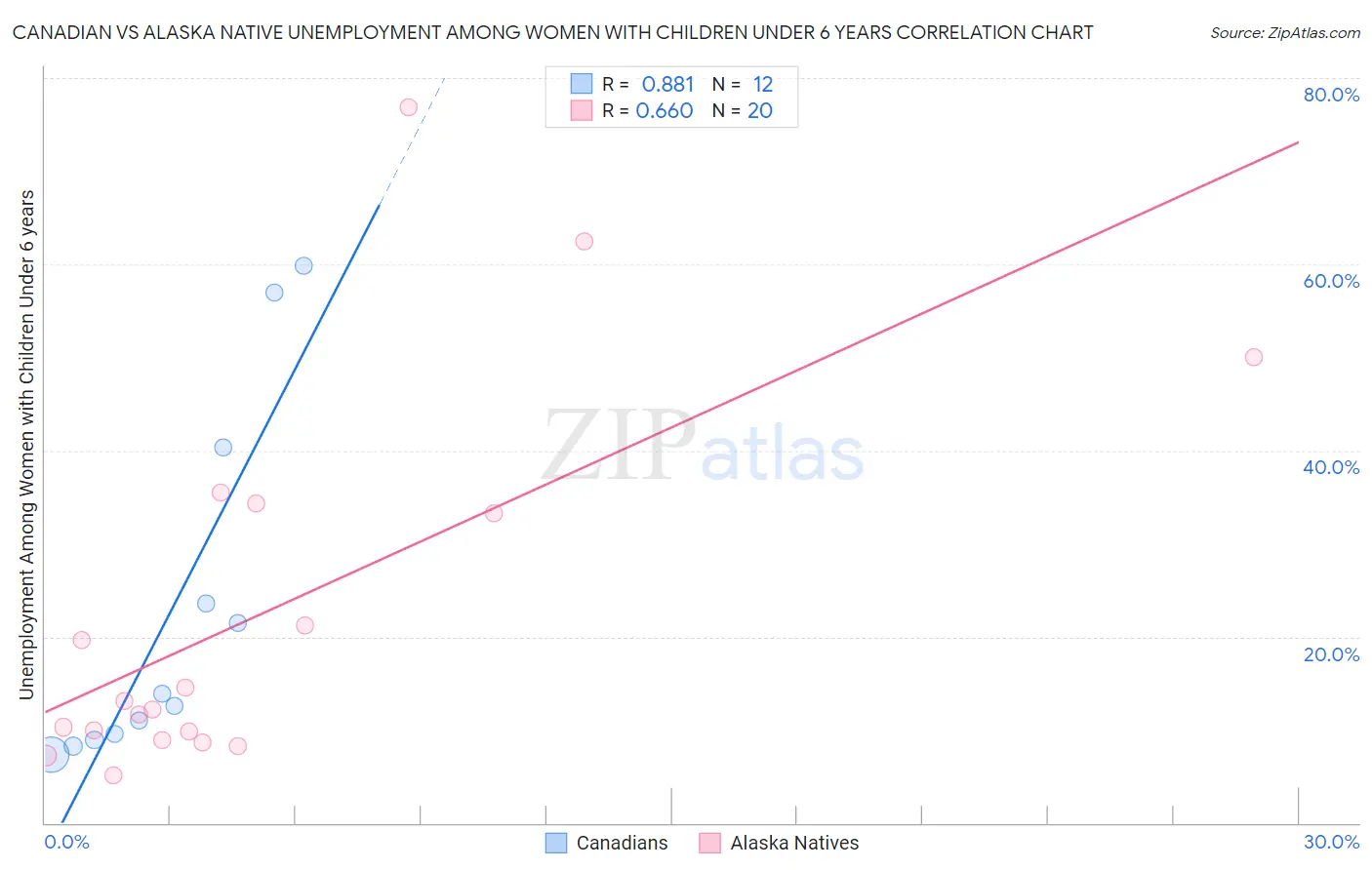 Canadian vs Alaska Native Unemployment Among Women with Children Under 6 years
