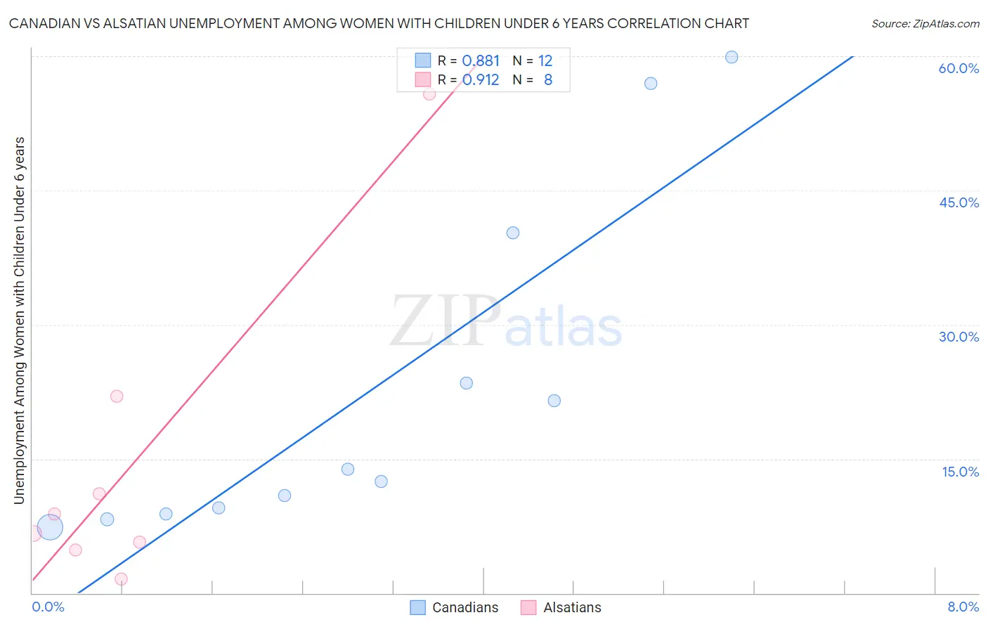 Canadian vs Alsatian Unemployment Among Women with Children Under 6 years