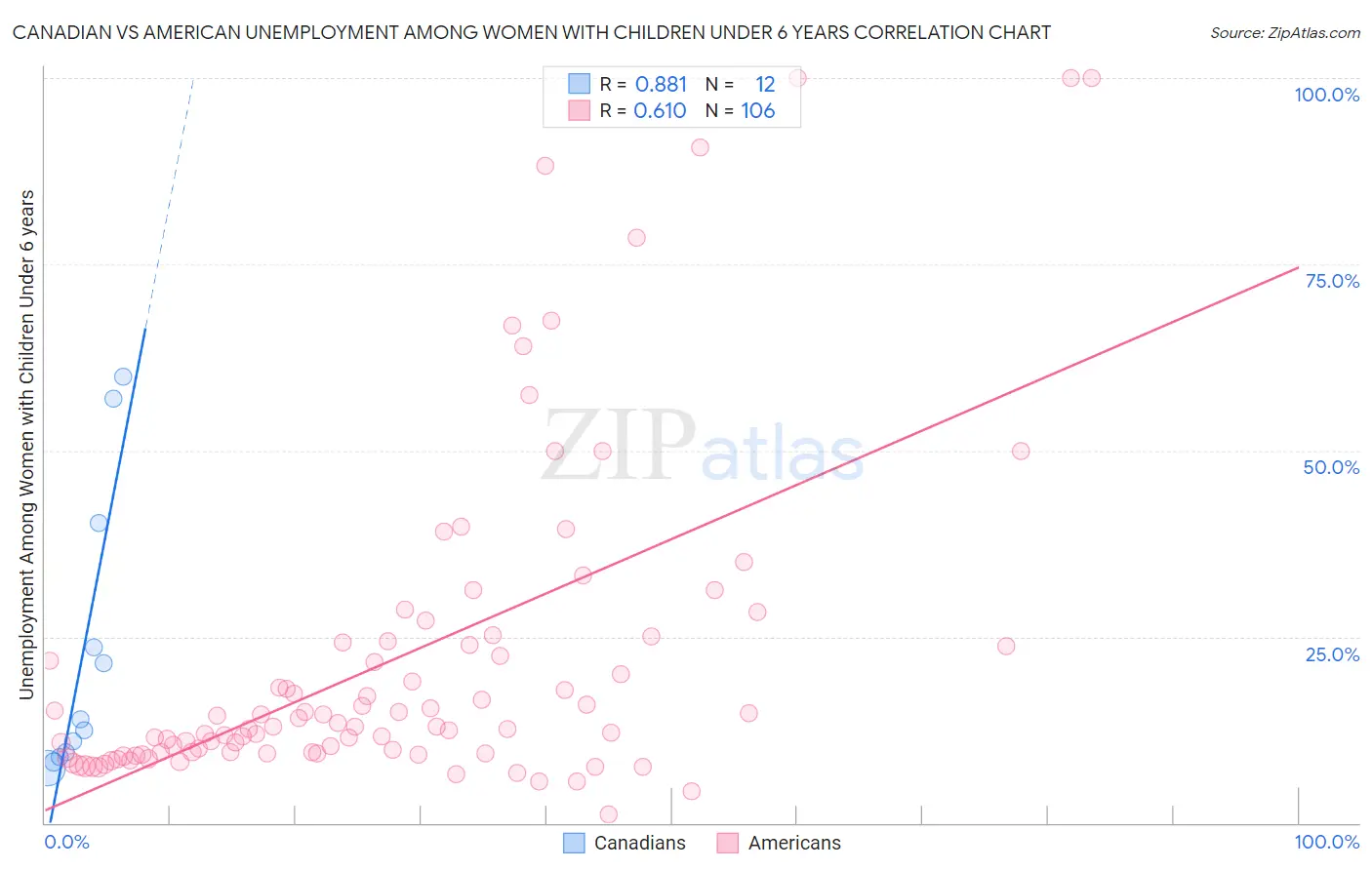 Canadian vs American Unemployment Among Women with Children Under 6 years