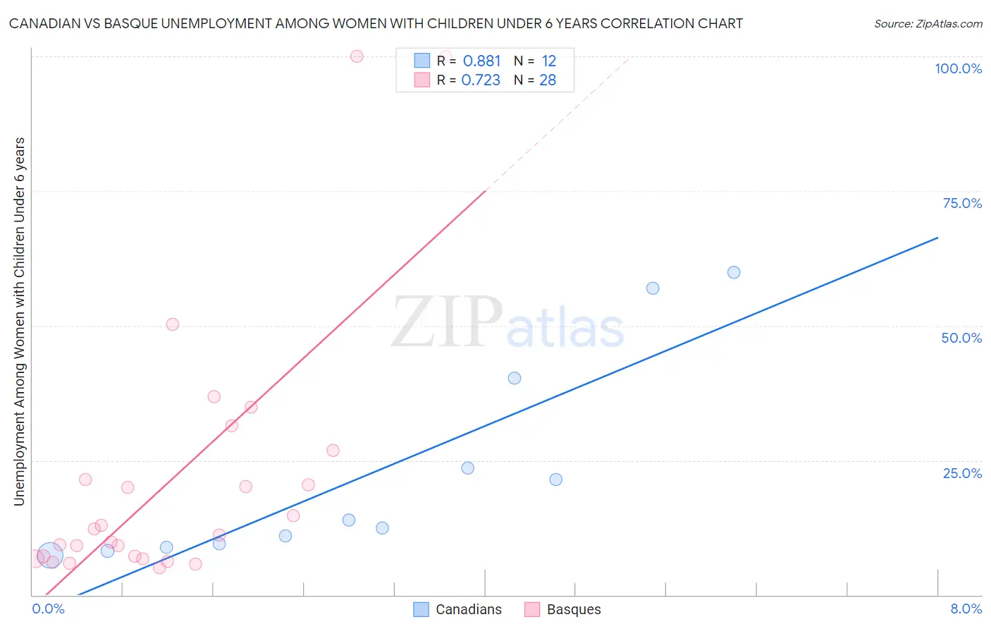 Canadian vs Basque Unemployment Among Women with Children Under 6 years