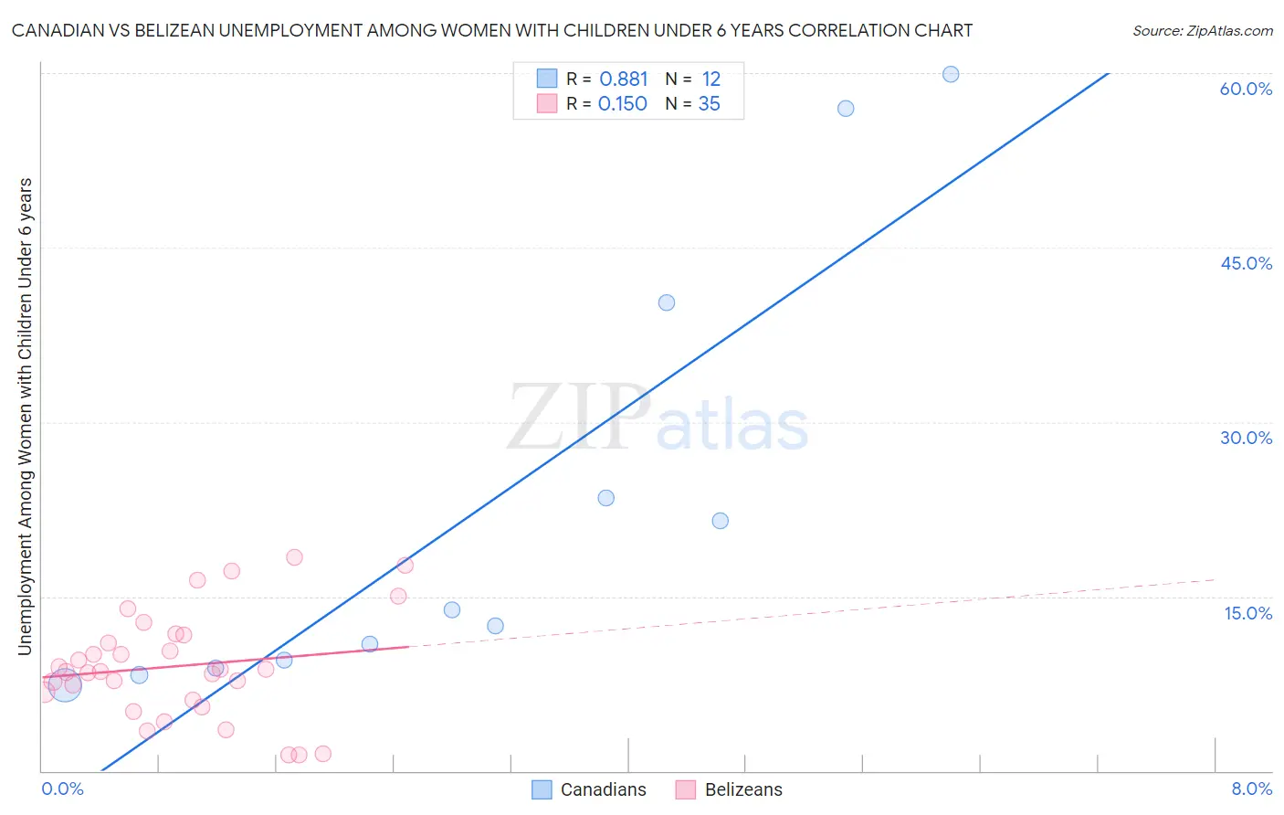 Canadian vs Belizean Unemployment Among Women with Children Under 6 years