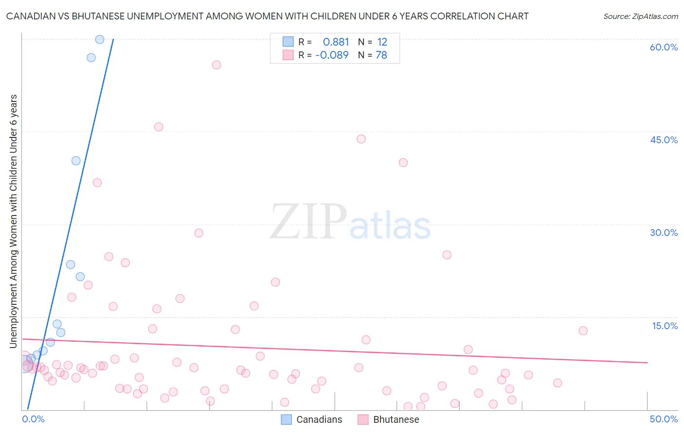 Canadian vs Bhutanese Unemployment Among Women with Children Under 6 years