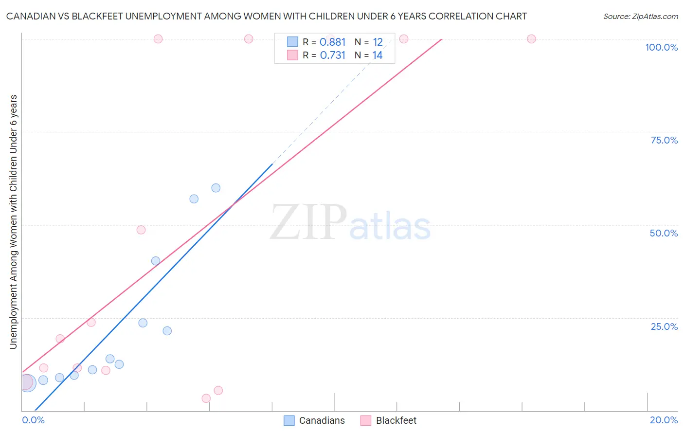 Canadian vs Blackfeet Unemployment Among Women with Children Under 6 years