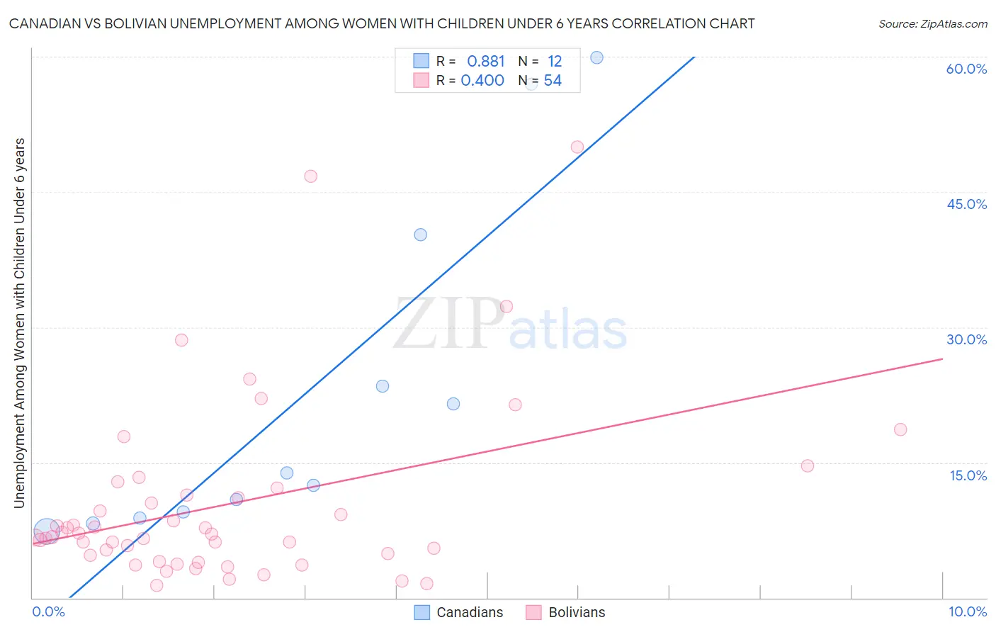 Canadian vs Bolivian Unemployment Among Women with Children Under 6 years