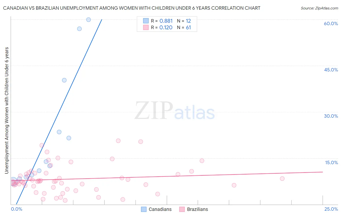 Canadian vs Brazilian Unemployment Among Women with Children Under 6 years