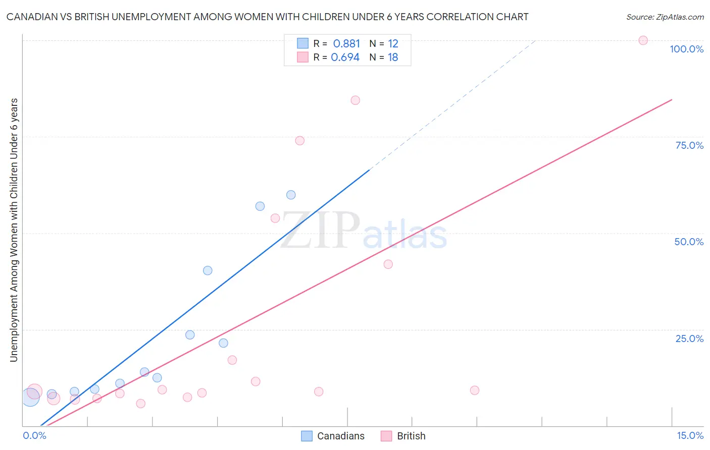 Canadian vs British Unemployment Among Women with Children Under 6 years