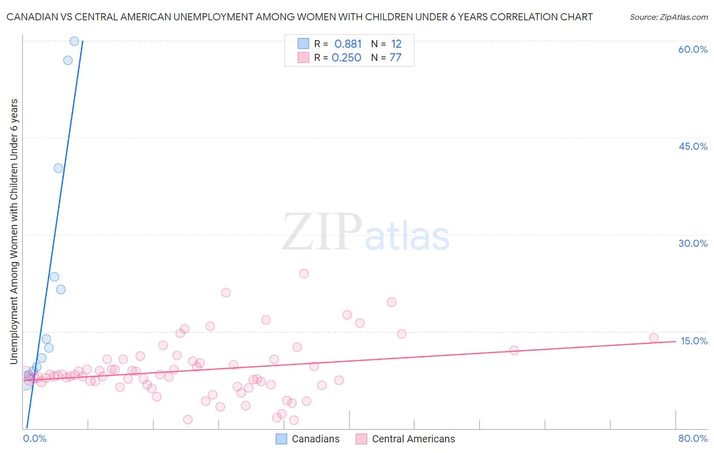 Canadian vs Central American Unemployment Among Women with Children Under 6 years