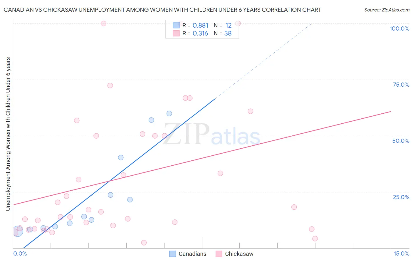 Canadian vs Chickasaw Unemployment Among Women with Children Under 6 years