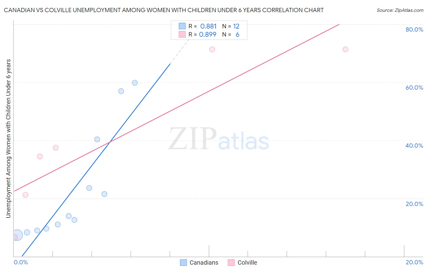 Canadian vs Colville Unemployment Among Women with Children Under 6 years