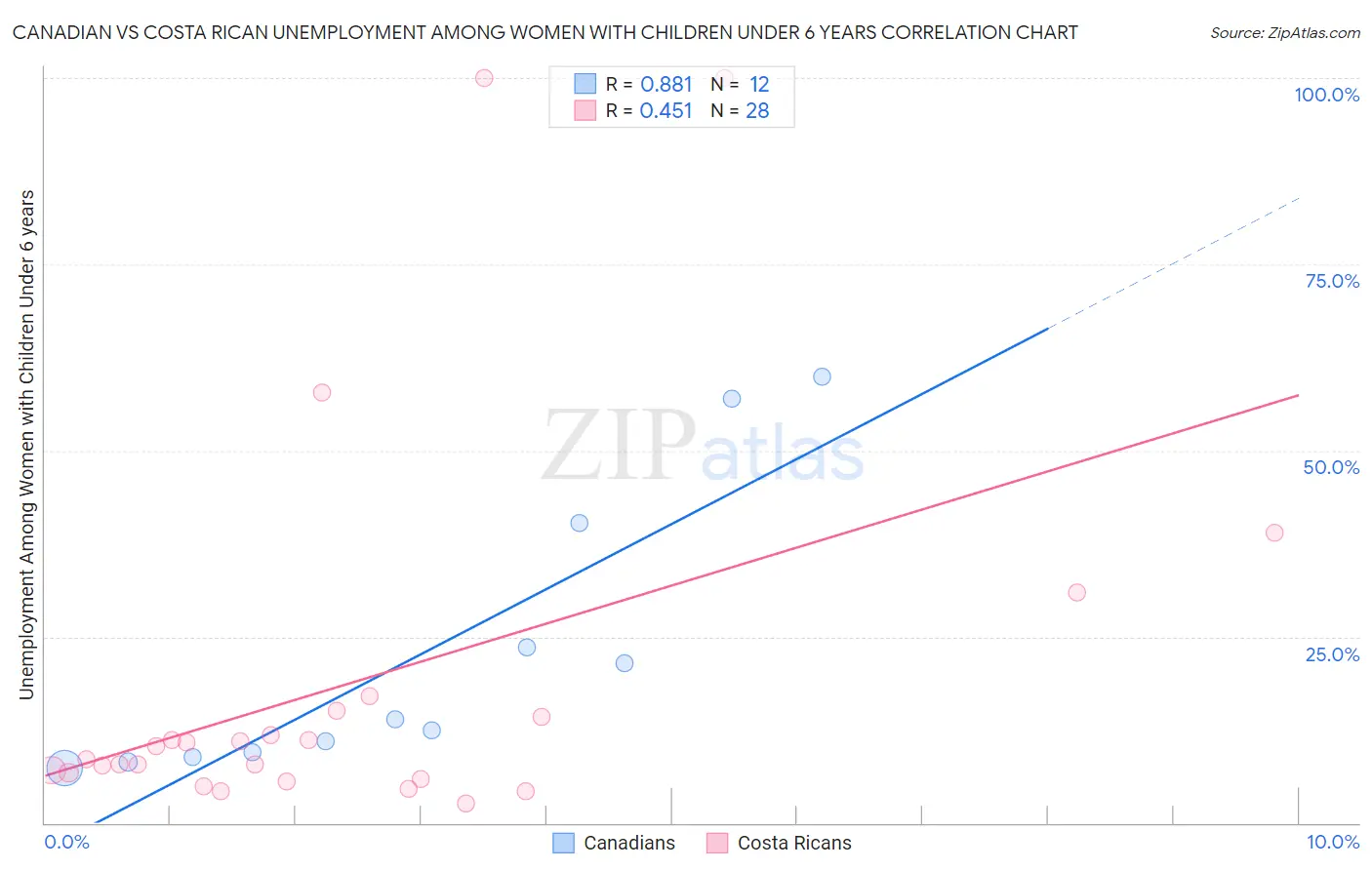 Canadian vs Costa Rican Unemployment Among Women with Children Under 6 years
