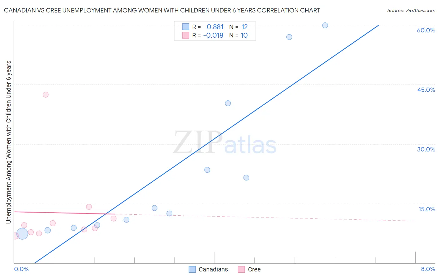 Canadian vs Cree Unemployment Among Women with Children Under 6 years