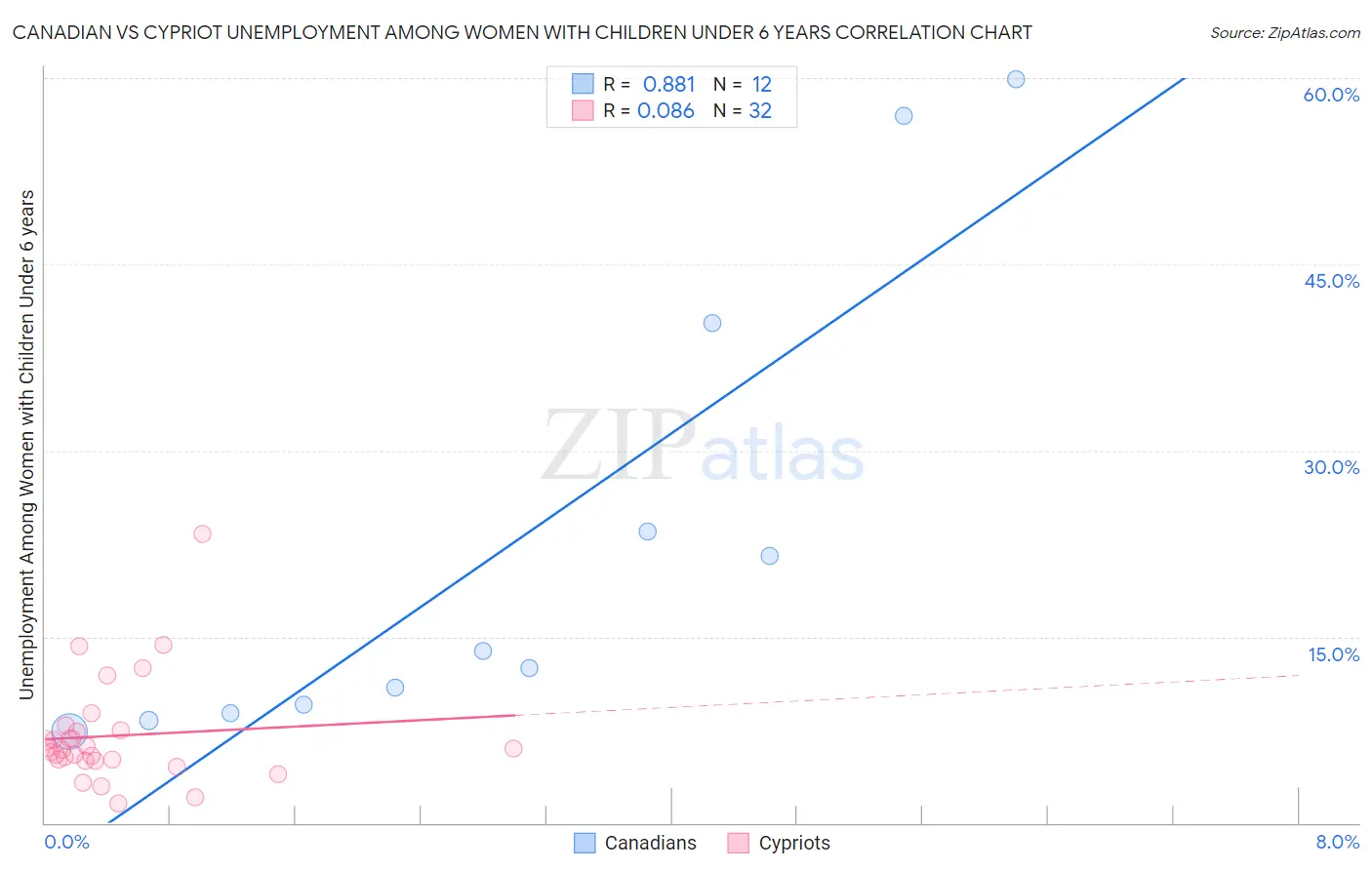Canadian vs Cypriot Unemployment Among Women with Children Under 6 years