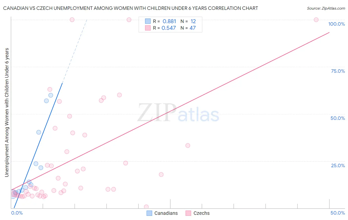 Canadian vs Czech Unemployment Among Women with Children Under 6 years