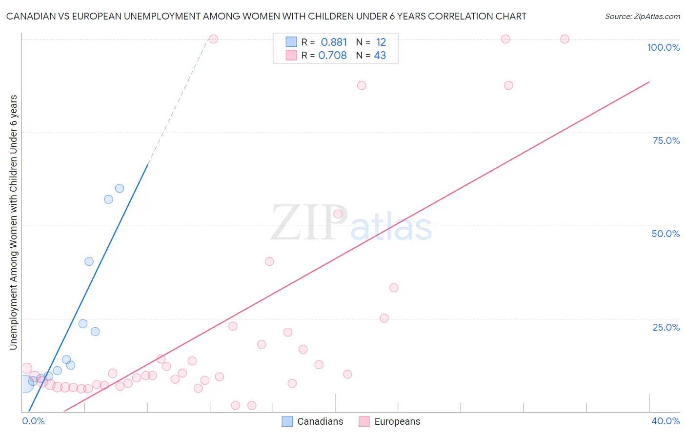 Canadian vs European Unemployment Among Women with Children Under 6 years