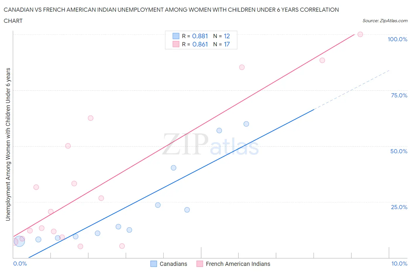 Canadian vs French American Indian Unemployment Among Women with Children Under 6 years