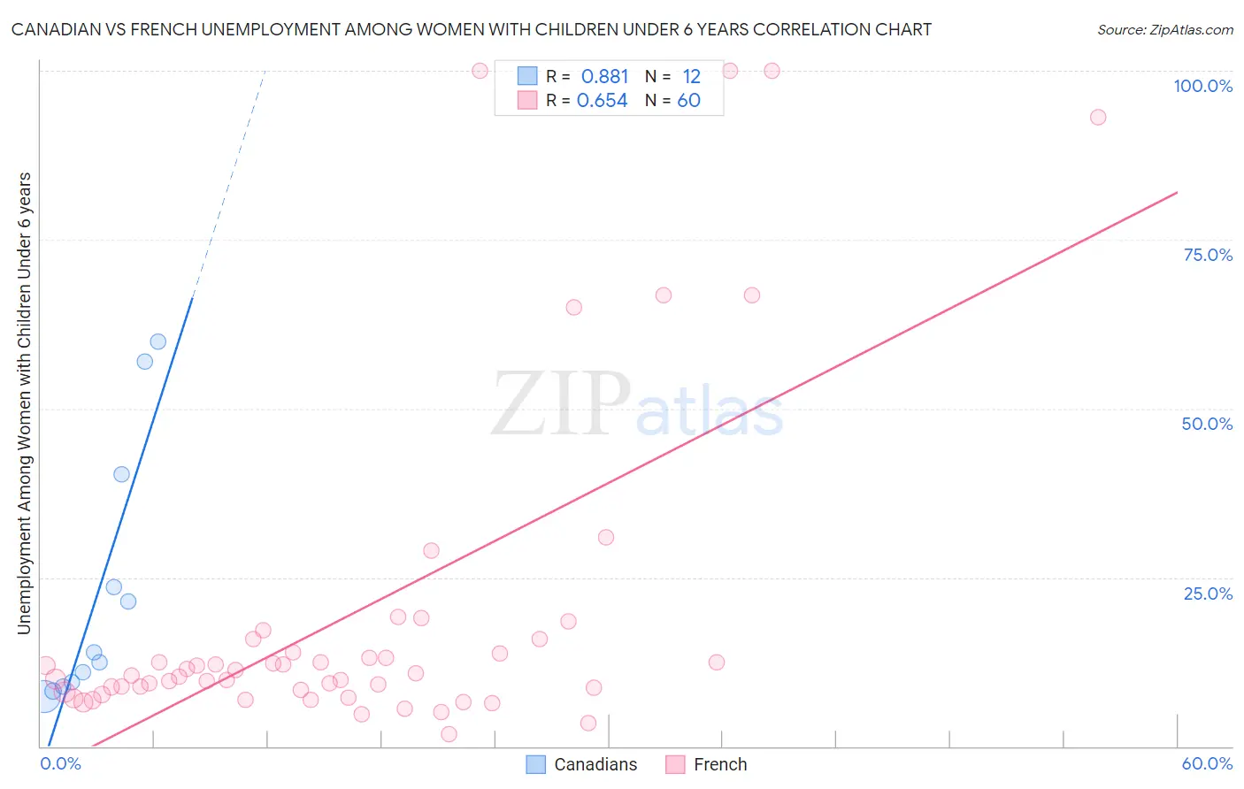 Canadian vs French Unemployment Among Women with Children Under 6 years