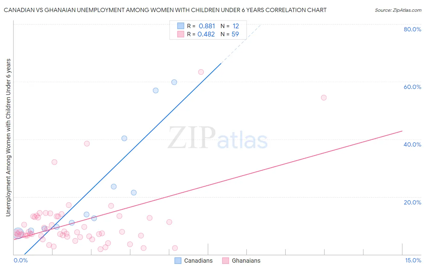 Canadian vs Ghanaian Unemployment Among Women with Children Under 6 years