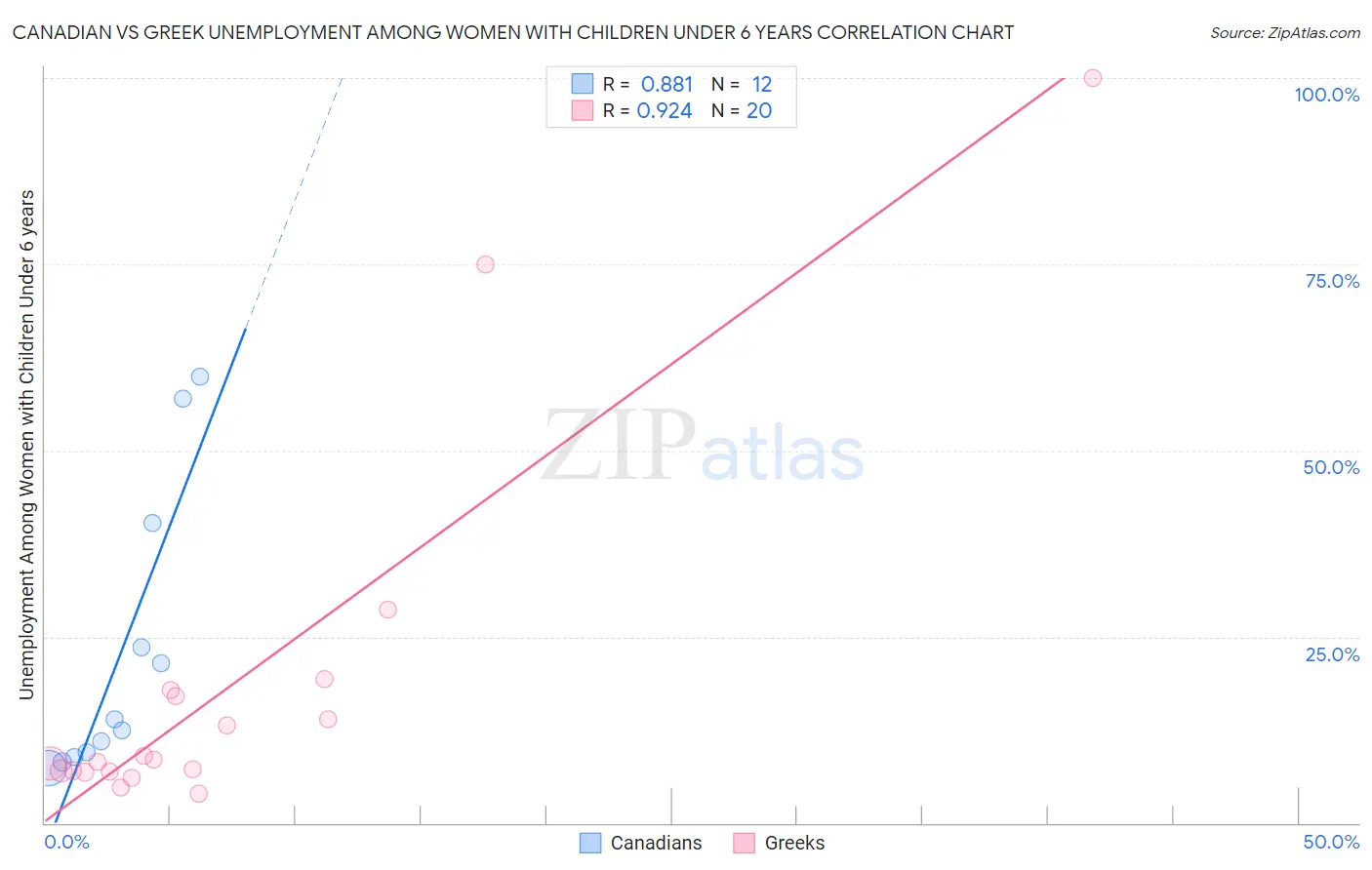 Canadian vs Greek Unemployment Among Women with Children Under 6 years