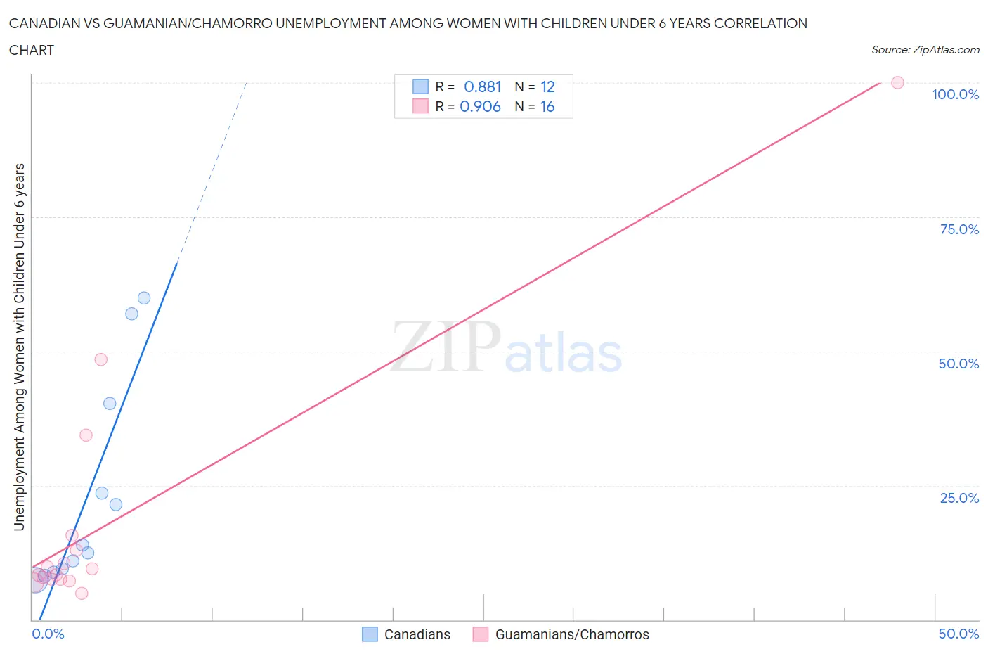 Canadian vs Guamanian/Chamorro Unemployment Among Women with Children Under 6 years
