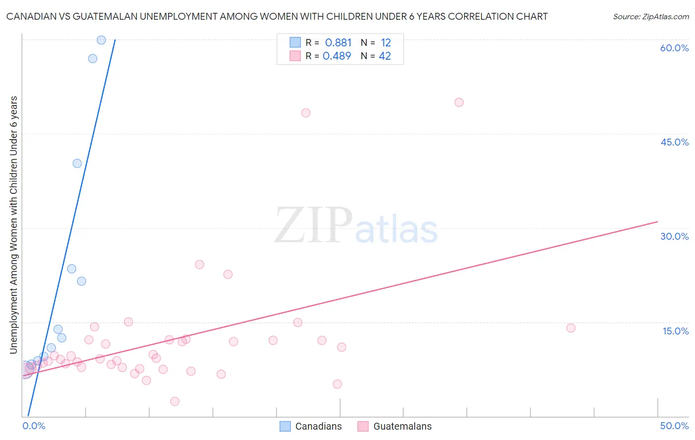 Canadian vs Guatemalan Unemployment Among Women with Children Under 6 years