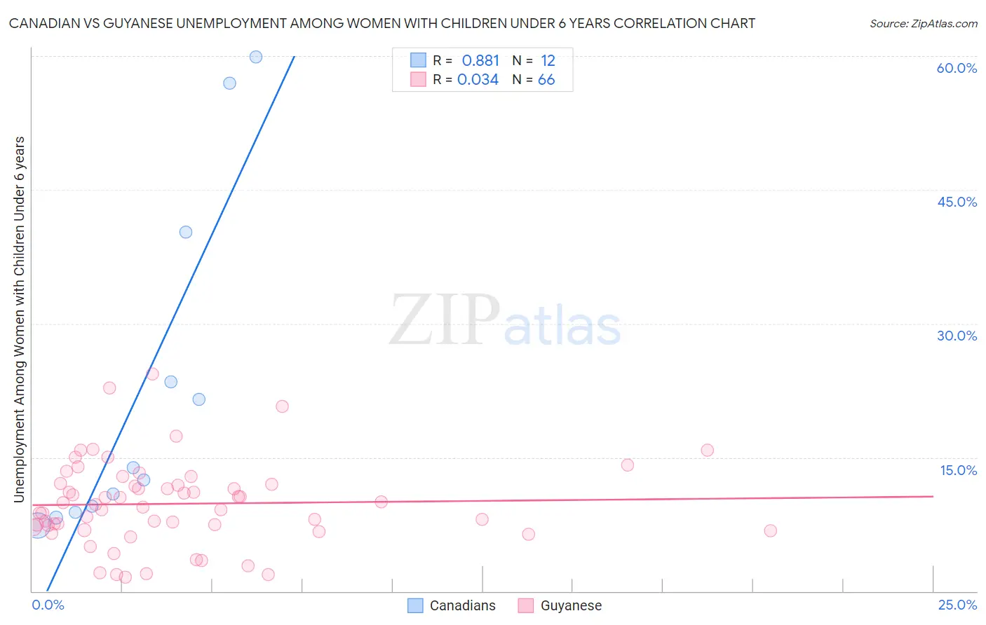 Canadian vs Guyanese Unemployment Among Women with Children Under 6 years