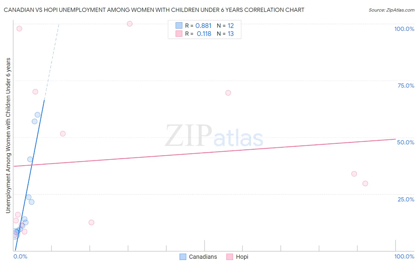 Canadian vs Hopi Unemployment Among Women with Children Under 6 years