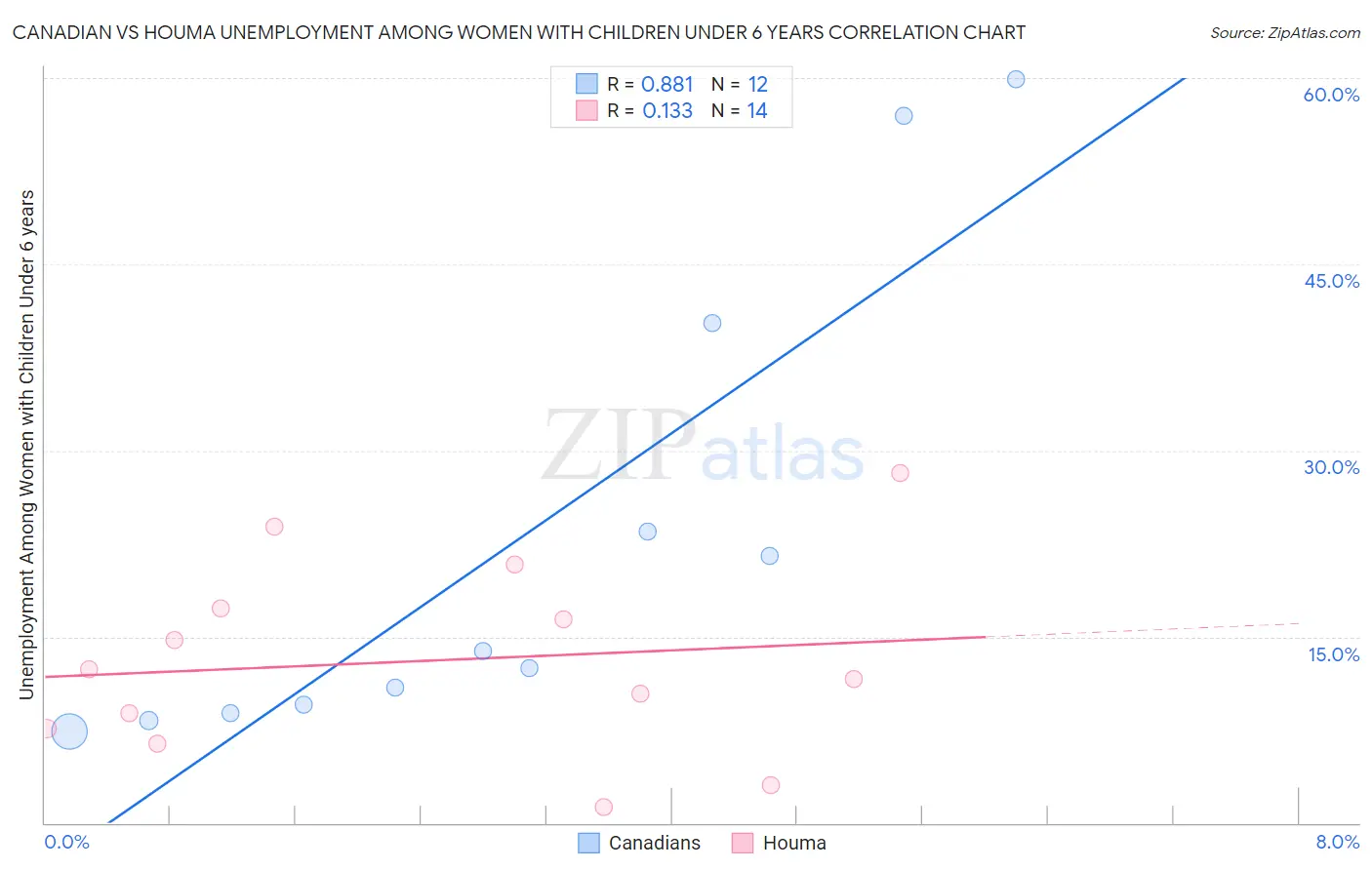 Canadian vs Houma Unemployment Among Women with Children Under 6 years