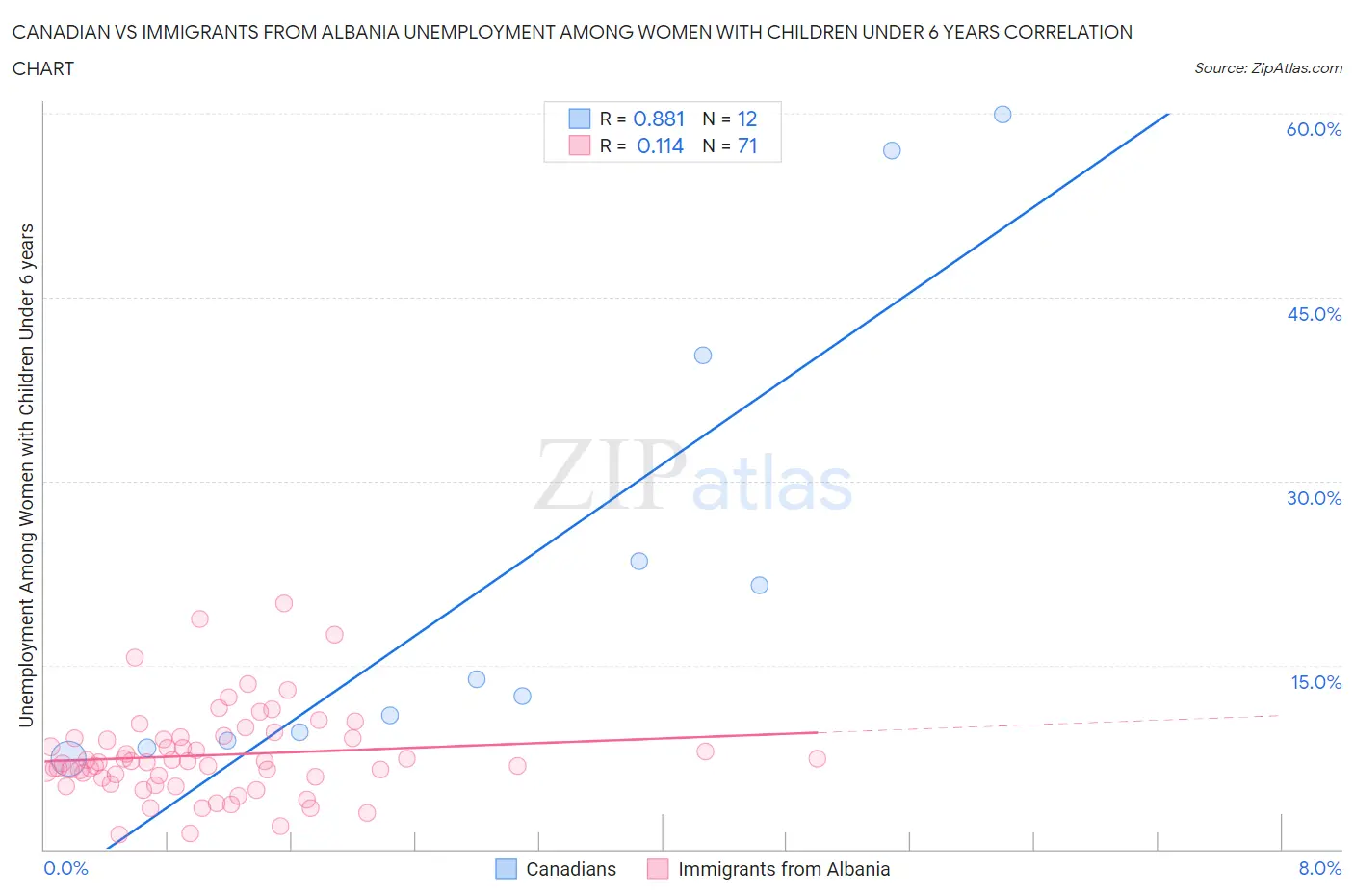 Canadian vs Immigrants from Albania Unemployment Among Women with Children Under 6 years