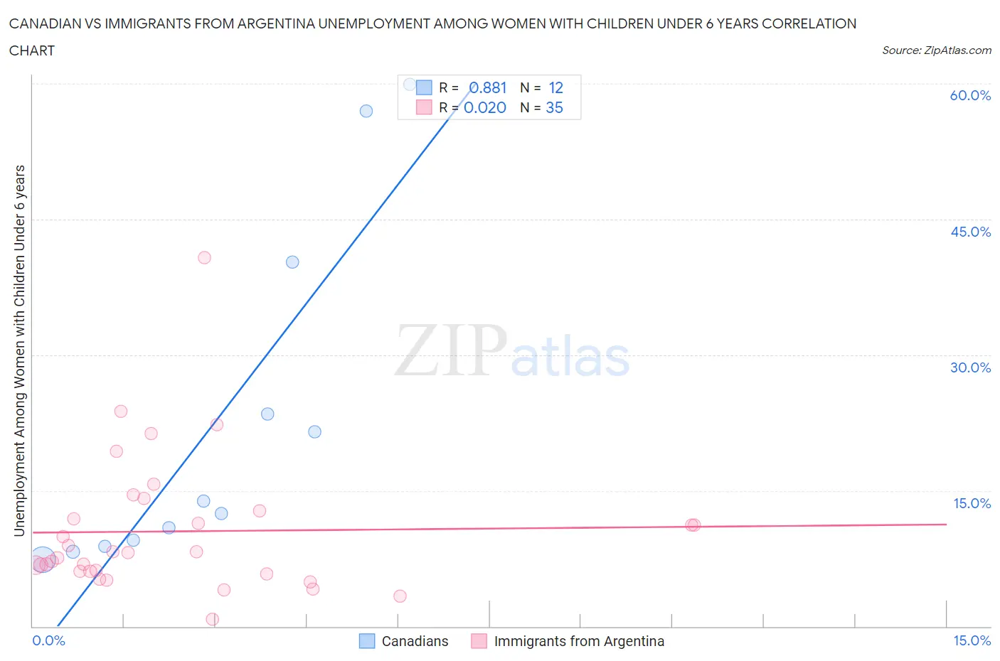 Canadian vs Immigrants from Argentina Unemployment Among Women with Children Under 6 years