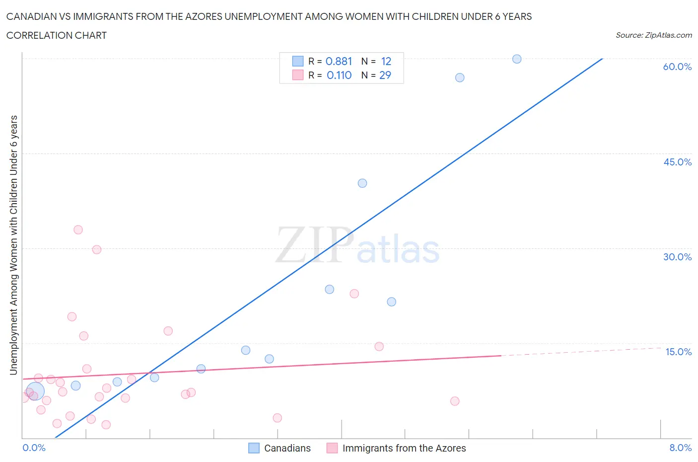 Canadian vs Immigrants from the Azores Unemployment Among Women with Children Under 6 years