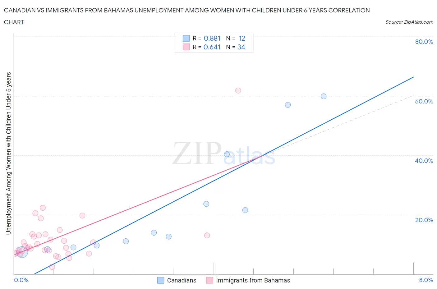 Canadian vs Immigrants from Bahamas Unemployment Among Women with Children Under 6 years
