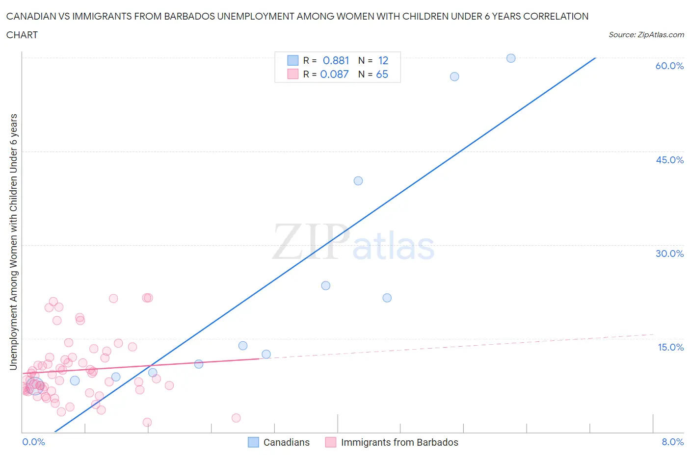 Canadian vs Immigrants from Barbados Unemployment Among Women with Children Under 6 years
