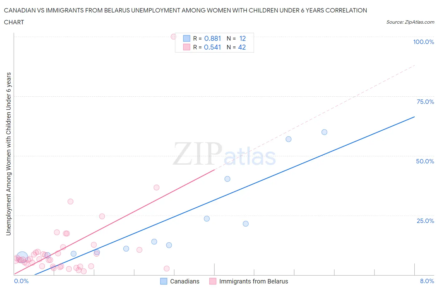 Canadian vs Immigrants from Belarus Unemployment Among Women with Children Under 6 years