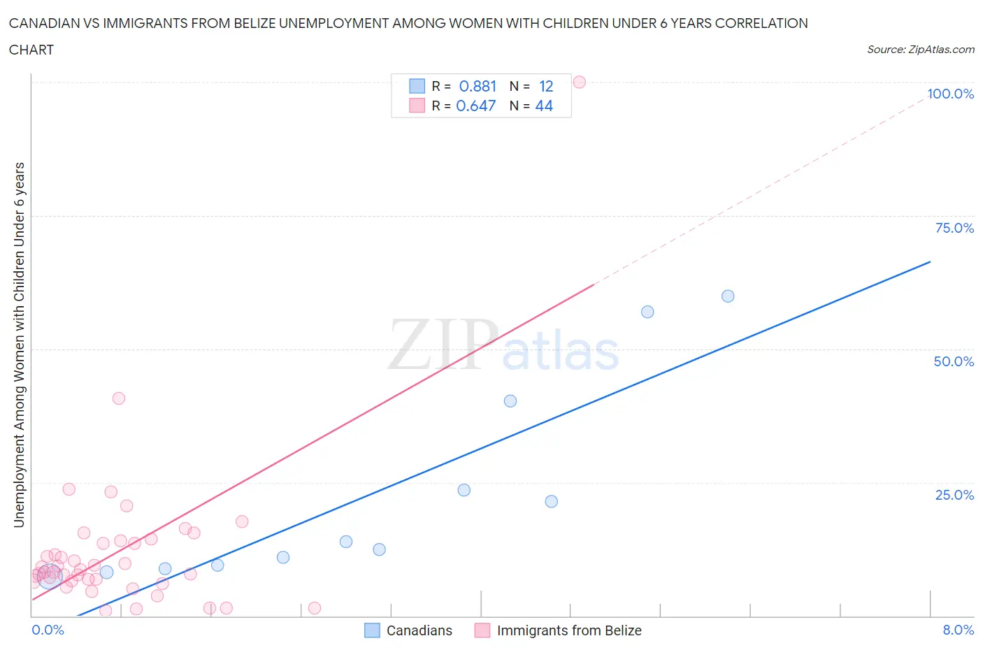 Canadian vs Immigrants from Belize Unemployment Among Women with Children Under 6 years