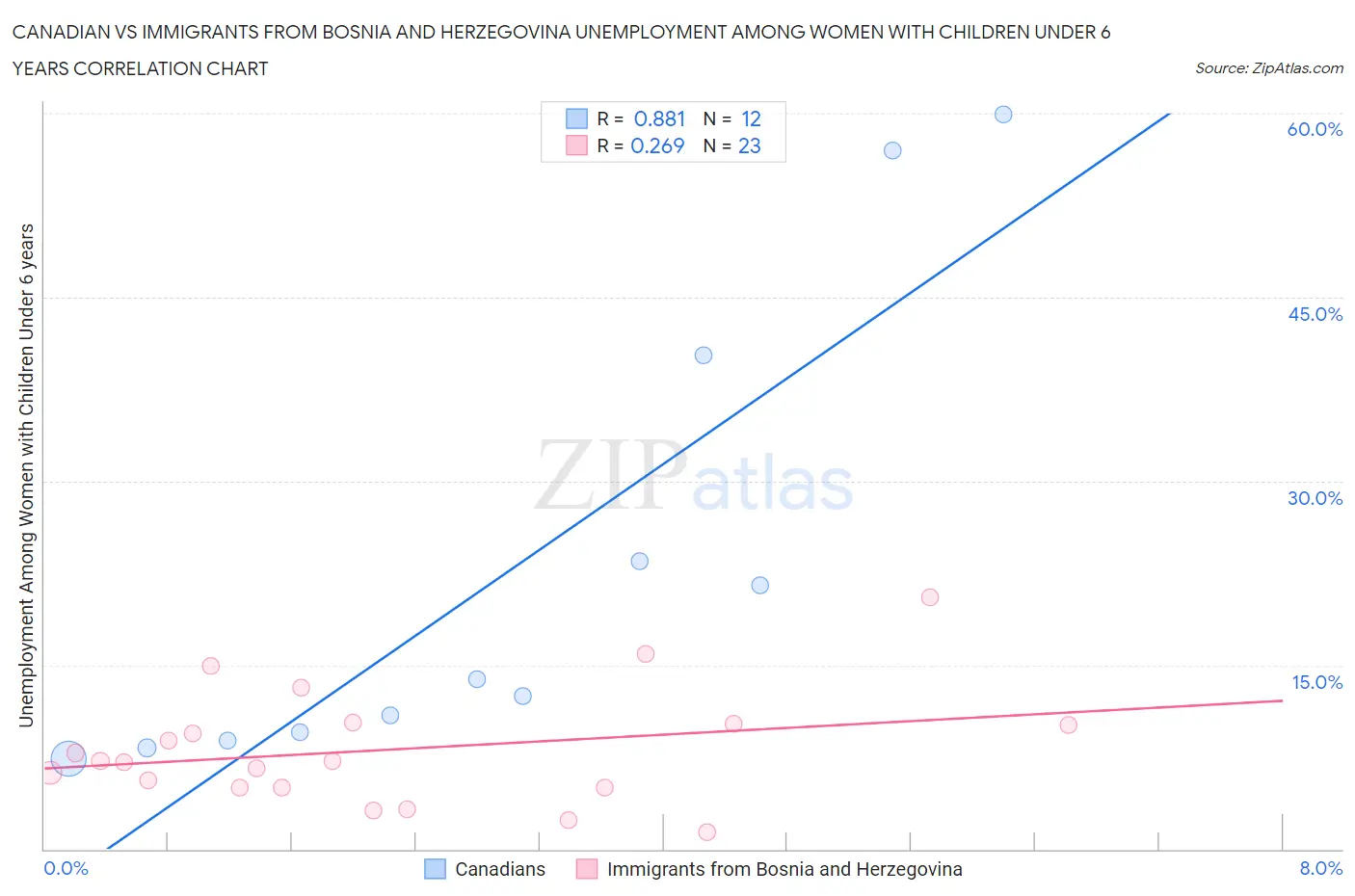 Canadian vs Immigrants from Bosnia and Herzegovina Unemployment Among Women with Children Under 6 years