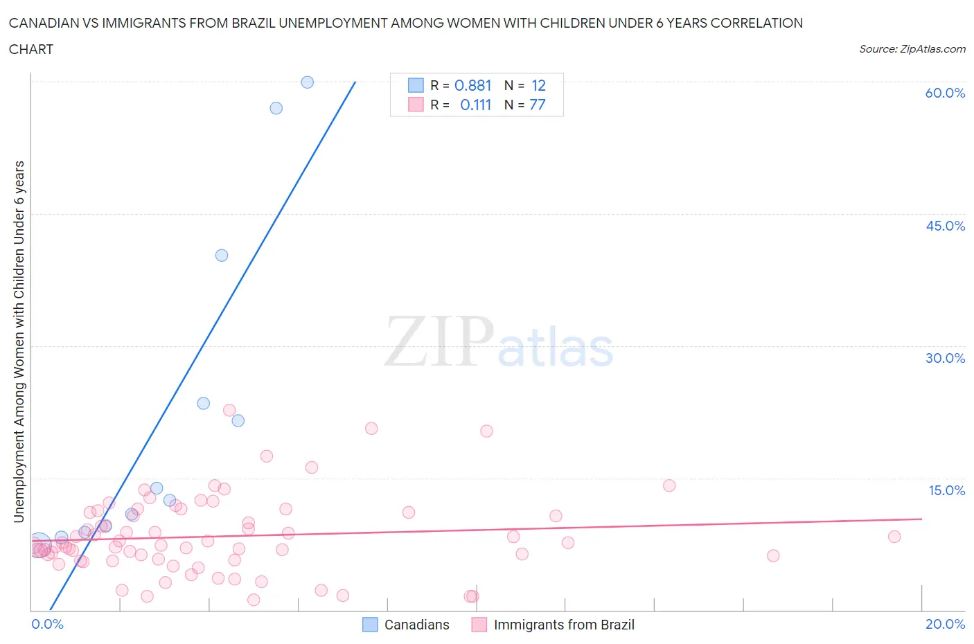 Canadian vs Immigrants from Brazil Unemployment Among Women with Children Under 6 years