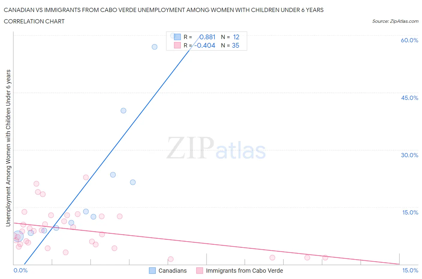 Canadian vs Immigrants from Cabo Verde Unemployment Among Women with Children Under 6 years