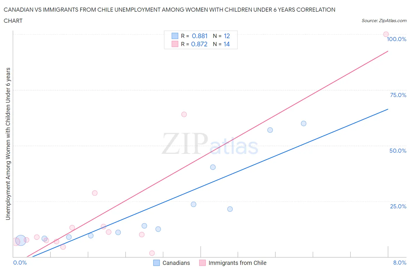 Canadian vs Immigrants from Chile Unemployment Among Women with Children Under 6 years