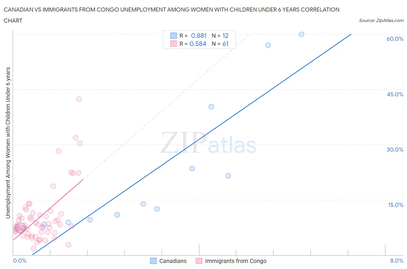 Canadian vs Immigrants from Congo Unemployment Among Women with Children Under 6 years
